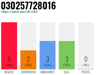 Rufnummer 030257728016 Telefonnummer 030257728016