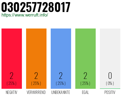 Rufnummer 030257728017 Telefonnummer 030257728017