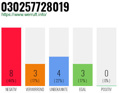 Rufnummer 030257728019 Telefonnummer 030257728019