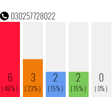Rufnummer 030257728022 Telefonnummer 030257728022