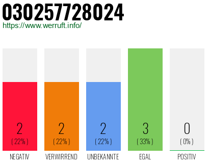 Rufnummer 030257728024 Telefonnummer 030257728024