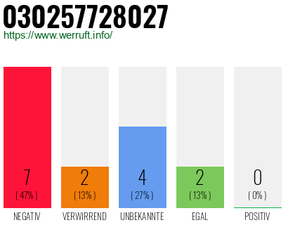 Rufnummer 030257728027 Telefonnummer 030257728027