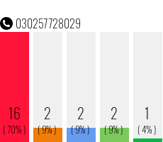 Telefonnummer 030257728029