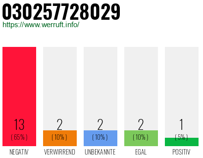 Rufnummer 030257728029 Telefonnummer 030257728029