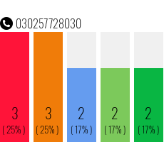 Telefonnummer 030257728030