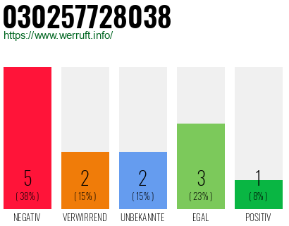 Rufnummer 030257728038 Telefonnummer 030257728038