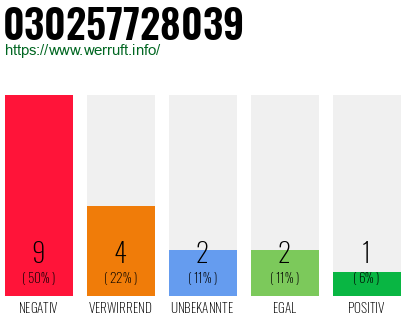 Rufnummer 030257728039 Telefonnummer 030257728039