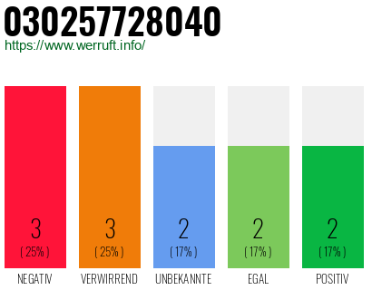 Rufnummer 030257728040 Telefonnummer 030257728040