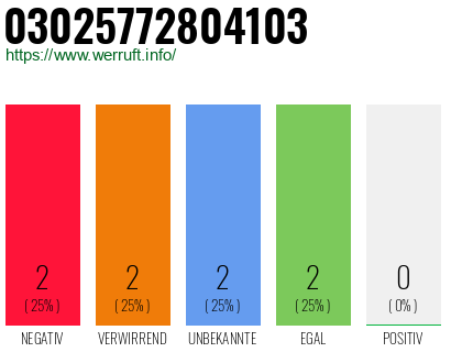 Rufnummer 03025772804103 Telefonnummer 03025772804103