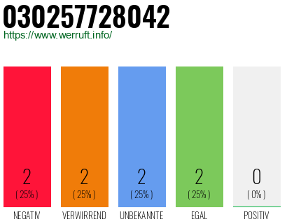 Rufnummer 030257728042 Telefonnummer 030257728042