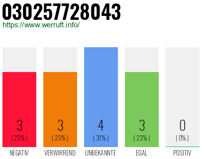 Rufnummer 030257728043 Telefonnummer 030257728043
