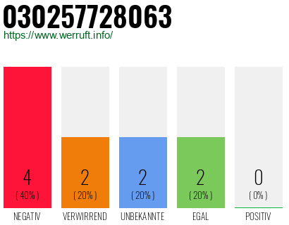 Rufnummer 030257728063 Telefonnummer 030257728063