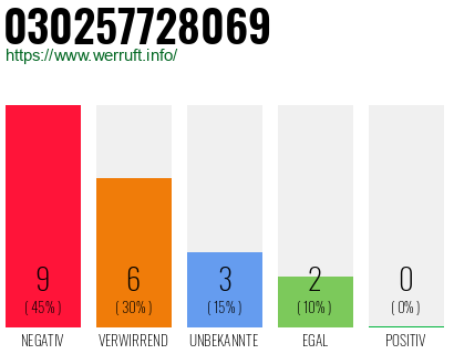 Rufnummer 030257728069 Telefonnummer 030257728069