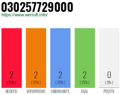 Rufnummer 030257729000 Telefonnummer 030257729000