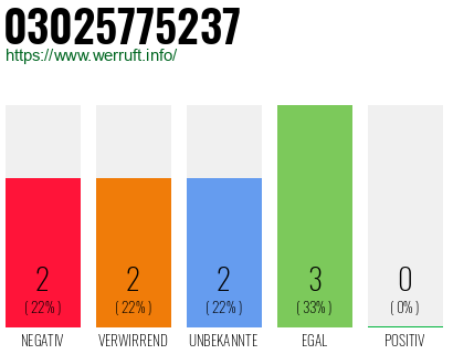 Rufnummer 03025775237 Telefonnummer 03025775237
