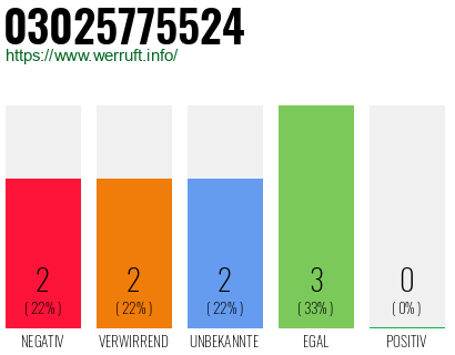 Rufnummer 03025775524 Telefonnummer 03025775524