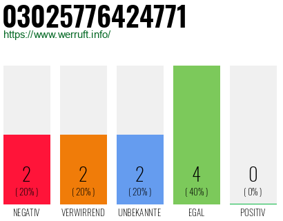 Rufnummer 03025776424771 Telefonnummer 03025776424771