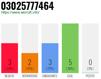Rufnummer 03025777464 Telefonnummer 03025777464