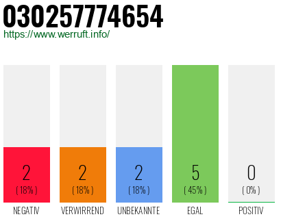 Rufnummer 030257774654 Telefonnummer 030257774654