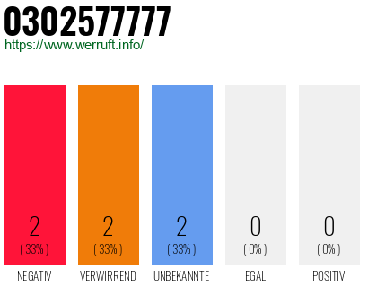 Rufnummer 0302577777 Telefonnummer 0302577777