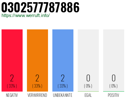 Rufnummer 0302577787886 Telefonnummer 0302577787886