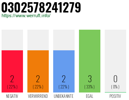 Rufnummer 0302578241279 Telefonnummer 0302578241279