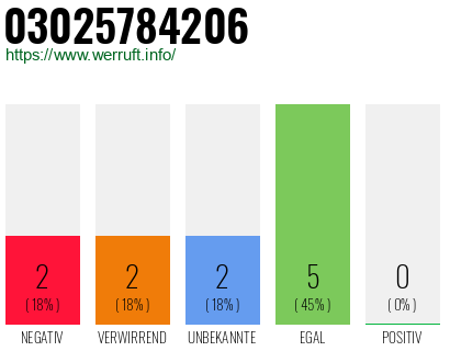 Rufnummer 03025784206 Telefonnummer 03025784206