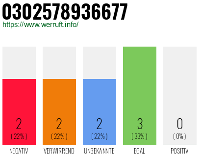 Rufnummer 0302578936677 Telefonnummer 0302578936677