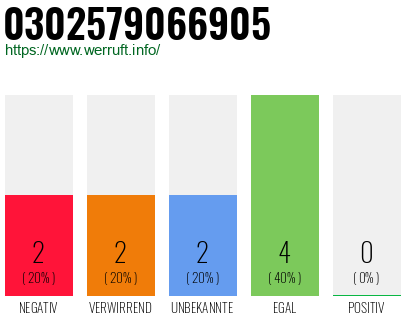 Rufnummer 0302579066905 Telefonnummer 0302579066905