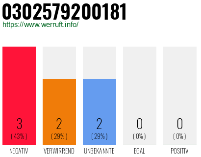 Rufnummer 0302579200181 Telefonnummer 0302579200181