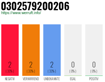 Rufnummer 0302579200206 Telefonnummer 0302579200206