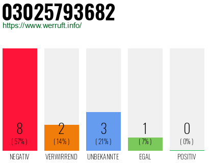 Rufnummer 03025793682 Telefonnummer 03025793682