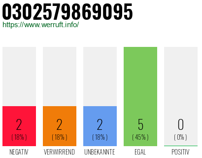 Rufnummer 0302579869095 Telefonnummer 0302579869095