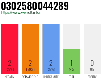 Rufnummer 0302580044289 Telefonnummer 0302580044289