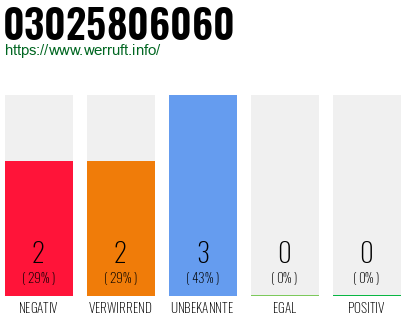 Rufnummer 03025806060 Telefonnummer 03025806060