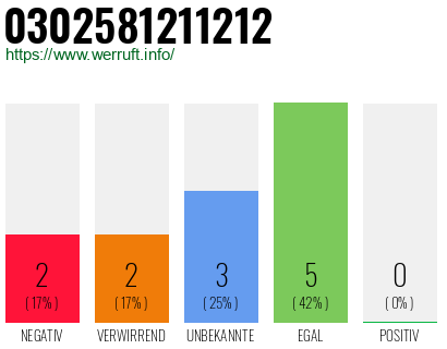 Rufnummer 0302581211212 Telefonnummer 0302581211212