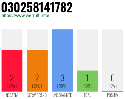 Rufnummer 030258141782 Telefonnummer 030258141782