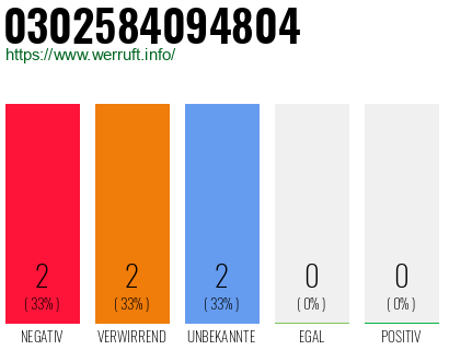 Rufnummer 0302584094804 Telefonnummer 0302584094804