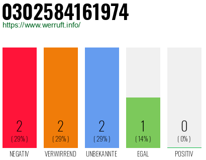 Rufnummer 0302584161974 Telefonnummer 0302584161974