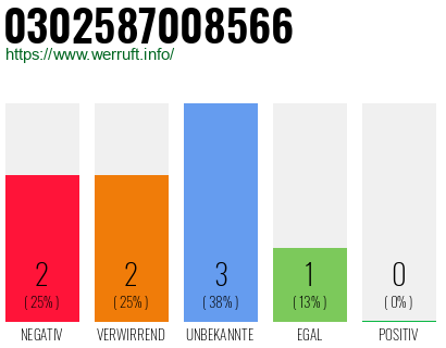 Rufnummer 0302587008566 Telefonnummer 0302587008566