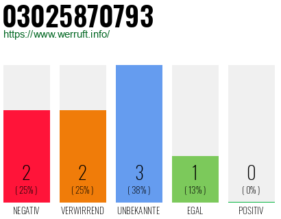 Rufnummer 03025870793 Telefonnummer 03025870793