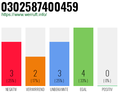 Rufnummer 0302587400459 Telefonnummer 0302587400459