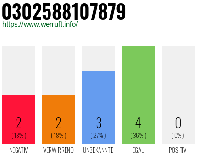 Rufnummer 0302588107879 Telefonnummer 0302588107879