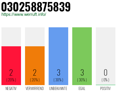 Rufnummer 030258875839 Telefonnummer 030258875839