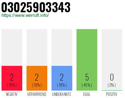 Rufnummer 03025903343 Telefonnummer 03025903343