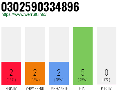 Rufnummer 0302590334896 Telefonnummer 0302590334896