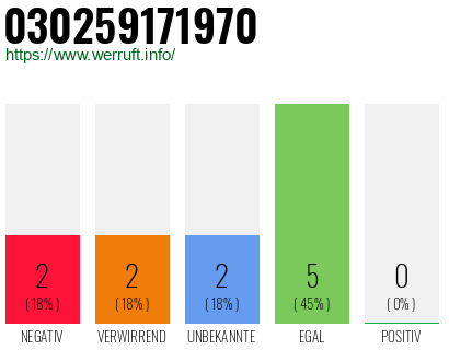 Rufnummer 030259171970 Telefonnummer 030259171970