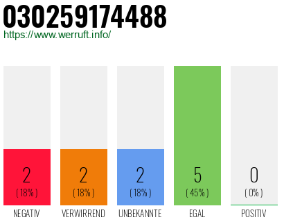 Rufnummer 030259174488 Telefonnummer 030259174488