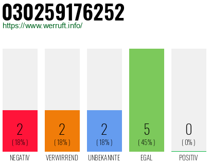 Rufnummer 030259176252 Telefonnummer 030259176252