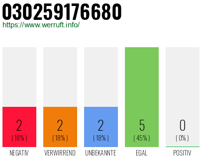 Rufnummer 030259176680 Telefonnummer 030259176680